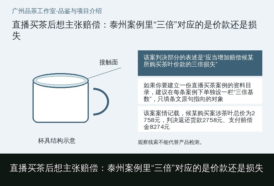 直播买茶后想主张赔偿：泰州案例里“三倍”对应的是价款还是损失的知识要点示意图
